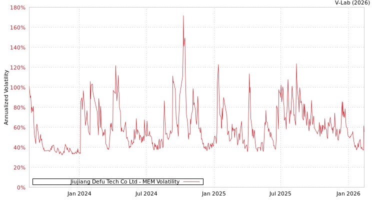 graph of Jiujiang Defu Tech Co Ltd MEM