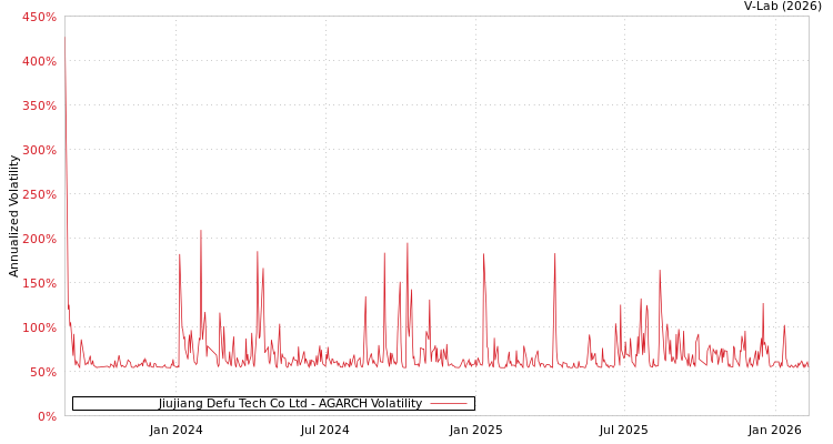 graph of Jiujiang Defu Tech Co Ltd AGARCH