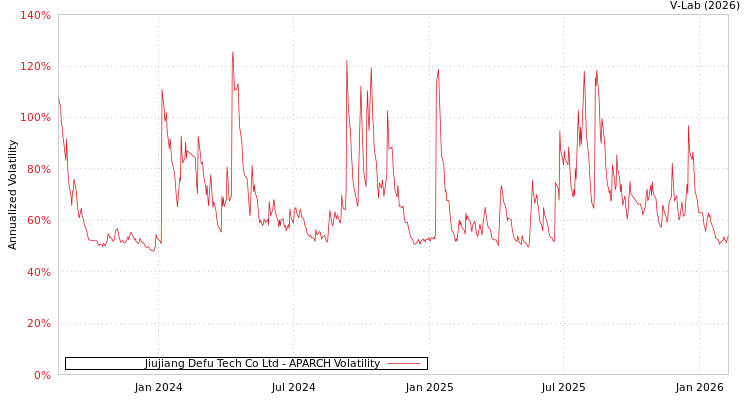 graph of Jiujiang Defu Tech Co Ltd APARCH