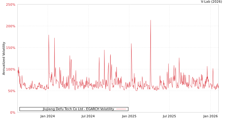 graph of Jiujiang Defu Tech Co Ltd EGARCH