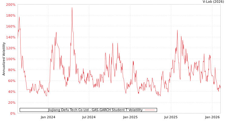 graph of Jiujiang Defu Tech Co Ltd GAS-GARCH-T