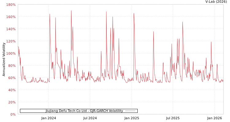 graph of Jiujiang Defu Tech Co Ltd GJR-GARCH