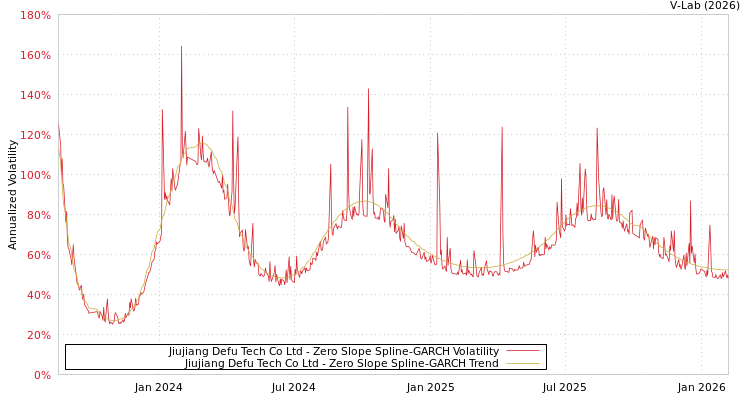 graph of Jiujiang Defu Tech Co Ltd S0GARCH