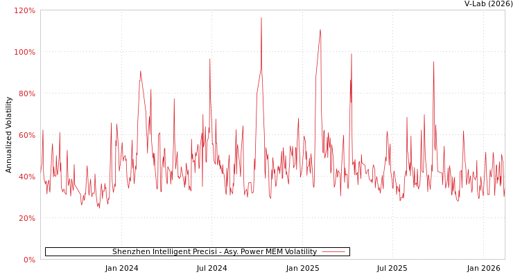 graph of Shenzhen Intelligent Precisi APMEM