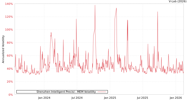 graph of Shenzhen Intelligent Precisi MEM