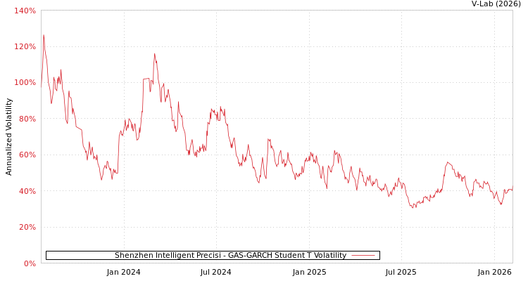 graph of Shenzhen Intelligent Precisi GAS-GARCH-T
