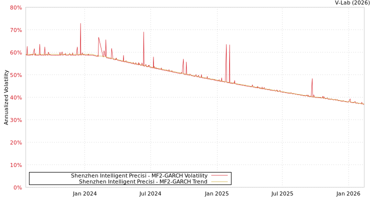 graph of Shenzhen Intelligent Precisi MF2-GARCH
