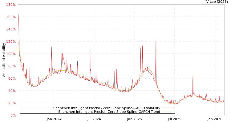 graph of Shenzhen Intelligent Precisi S0GARCH