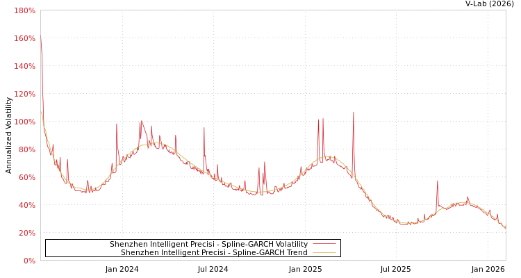 graph of Shenzhen Intelligent Precisi SGARCH
