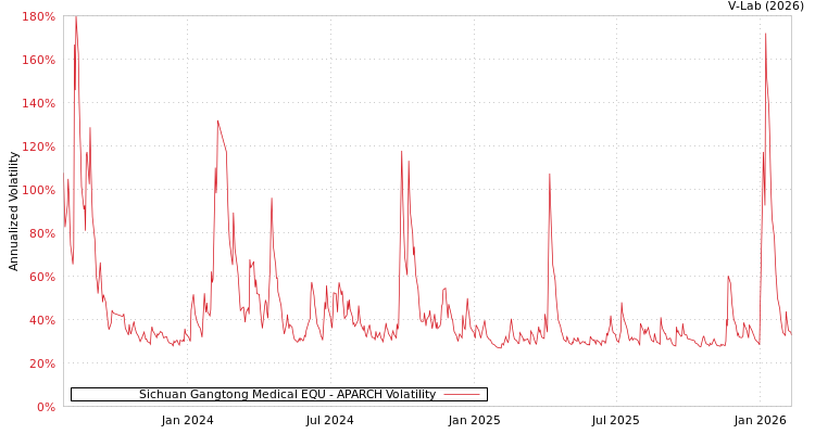 graph of Sichuan Gangtong Medical EQU APARCH