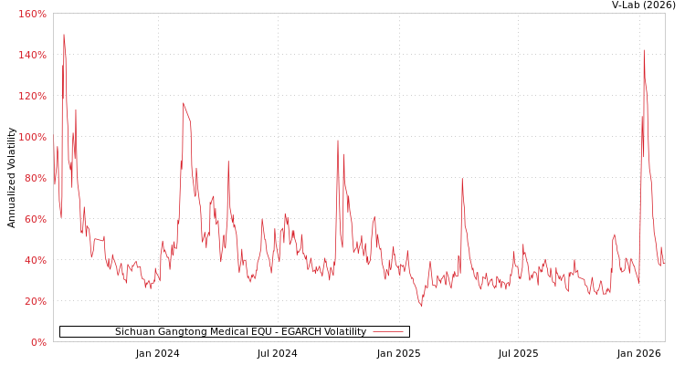 graph of Sichuan Gangtong Medical EQU EGARCH