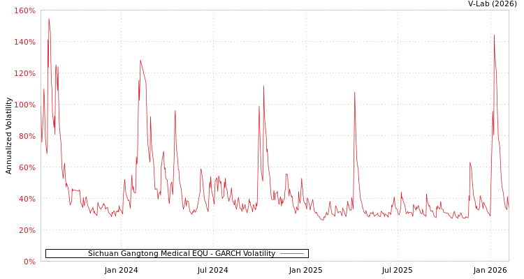 graph of Sichuan Gangtong Medical EQU GARCH