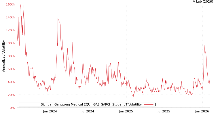 graph of Sichuan Gangtong Medical EQU GAS-GARCH-T