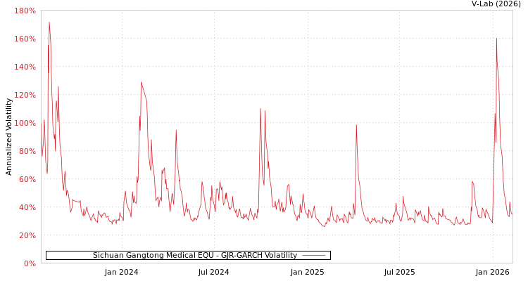 graph of Sichuan Gangtong Medical EQU GJR-GARCH