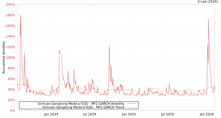 graph of Sichuan Gangtong Medical EQU MF2-GARCH