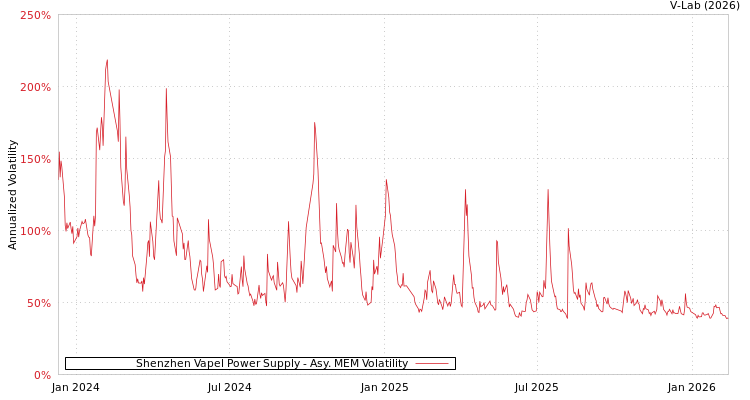 graph of Shenzhen Vapel Power Supply AMEM