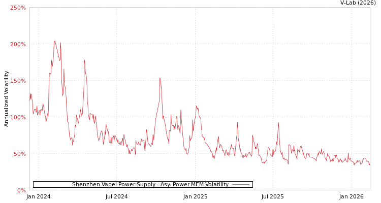 graph of Shenzhen Vapel Power Supply APMEM