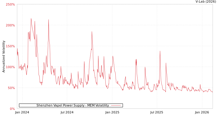 graph of Shenzhen Vapel Power Supply MEM