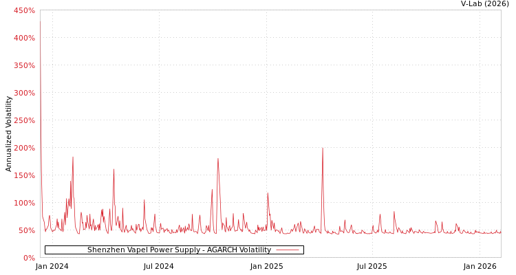 graph of Shenzhen Vapel Power Supply AGARCH