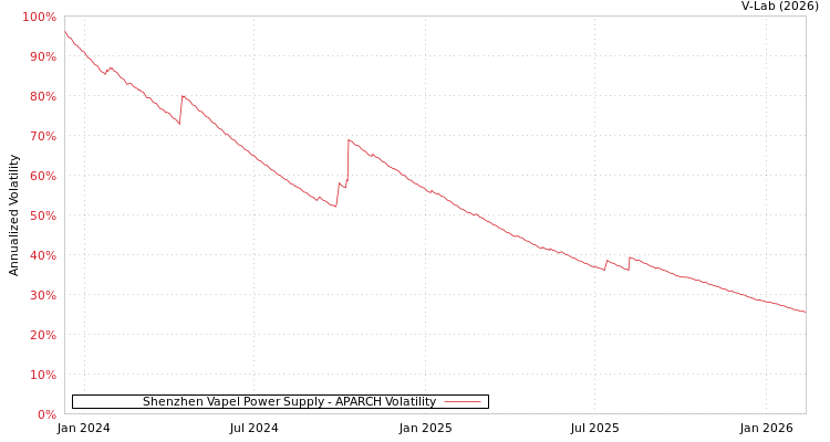graph of Shenzhen Vapel Power Supply APARCH