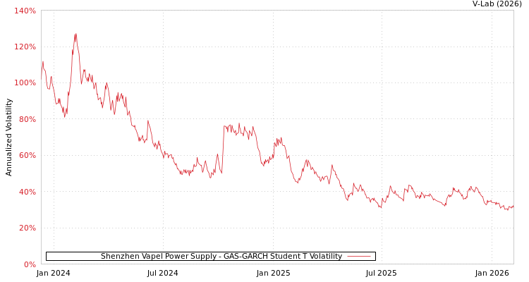 graph of Shenzhen Vapel Power Supply GAS-GARCH-T