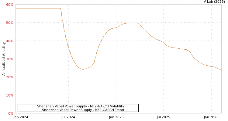 graph of Shenzhen Vapel Power Supply MF2-GARCH