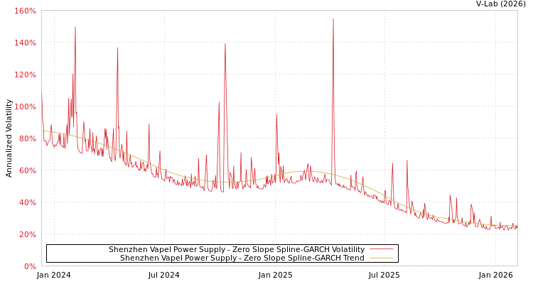 graph of Shenzhen Vapel Power Supply S0GARCH