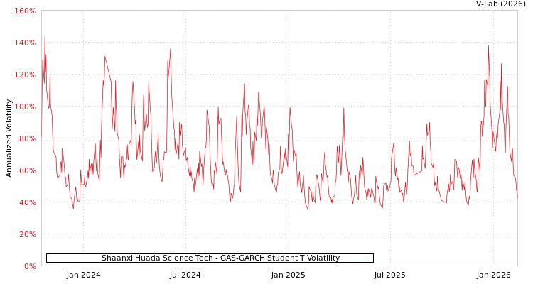 graph of Shaanxi Huada Science Tech GAS-GARCH-T