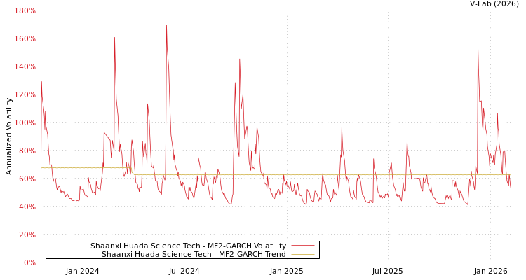 graph of Shaanxi Huada Science Tech MF2-GARCH