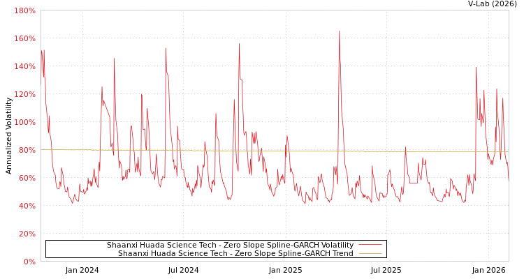 graph of Shaanxi Huada Science Tech S0GARCH