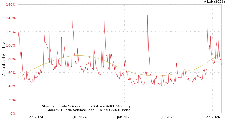 graph of Shaanxi Huada Science Tech SGARCH