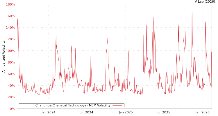 graph of Changhua Chemical Technology MEM