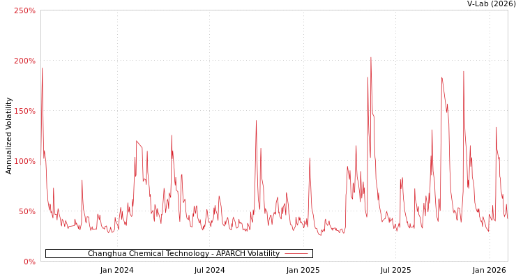 graph of Changhua Chemical Technology APARCH
