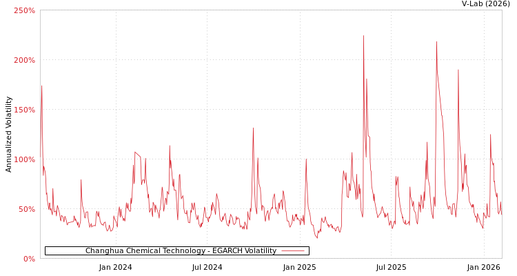 graph of Changhua Chemical Technology EGARCH