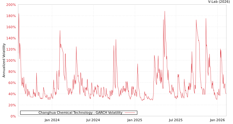 graph of Changhua Chemical Technology GARCH