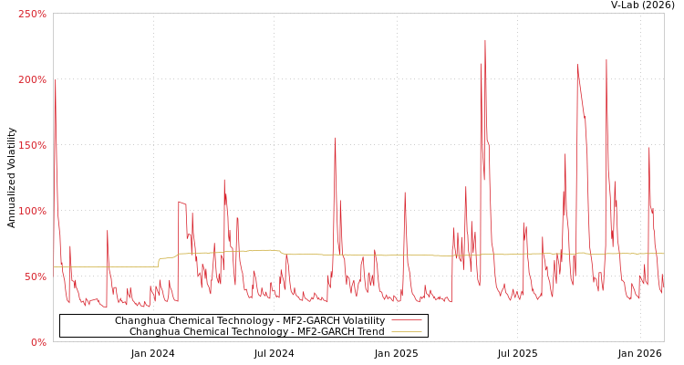 graph of Changhua Chemical Technology MF2-GARCH