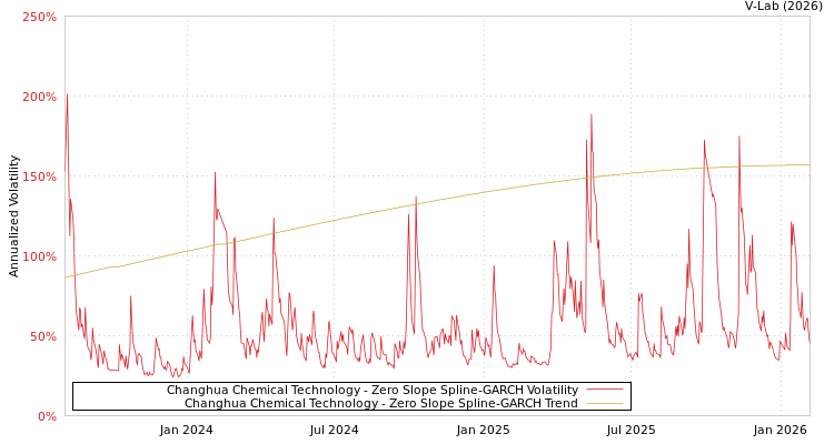 graph of Changhua Chemical Technology S0GARCH