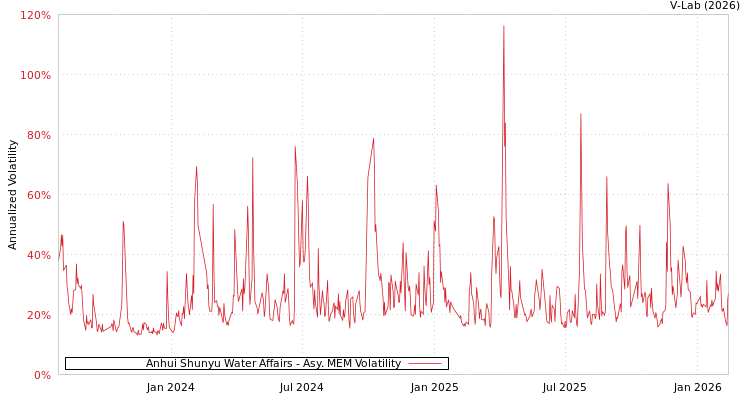graph of Anhui Shunyu Water Affairs AMEM