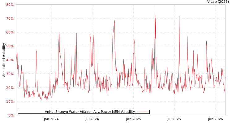 graph of Anhui Shunyu Water Affairs APMEM