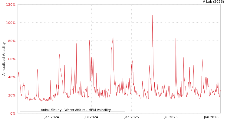 graph of Anhui Shunyu Water Affairs MEM