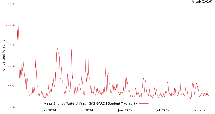 graph of Anhui Shunyu Water Affairs GAS-GARCH-T