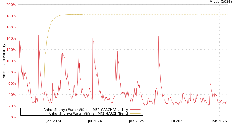 graph of Anhui Shunyu Water Affairs MF2-GARCH