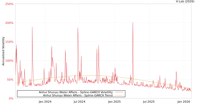 graph of Anhui Shunyu Water Affairs SGARCH