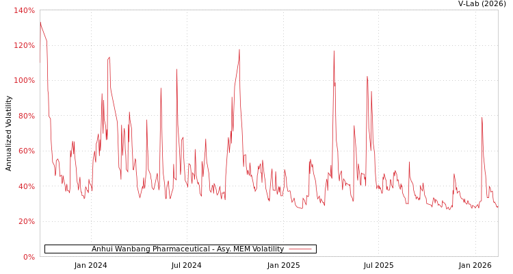 graph of Anhui Wanbang Pharmaceutical AMEM