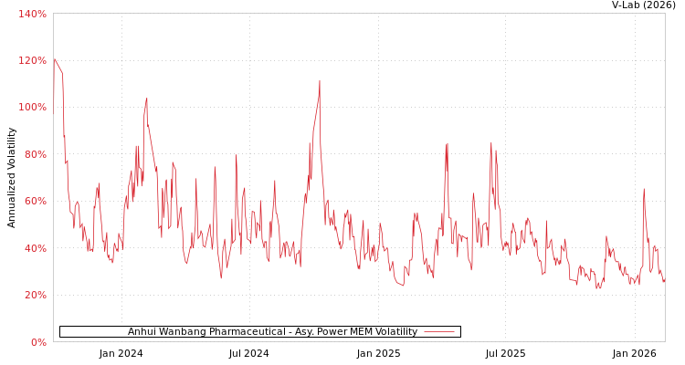 graph of Anhui Wanbang Pharmaceutical APMEM