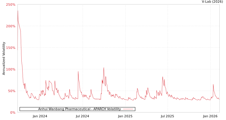graph of Anhui Wanbang Pharmaceutical APARCH