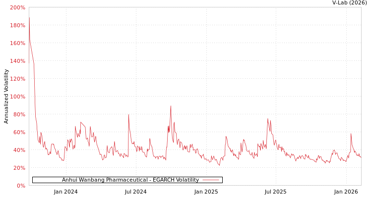 graph of Anhui Wanbang Pharmaceutical EGARCH