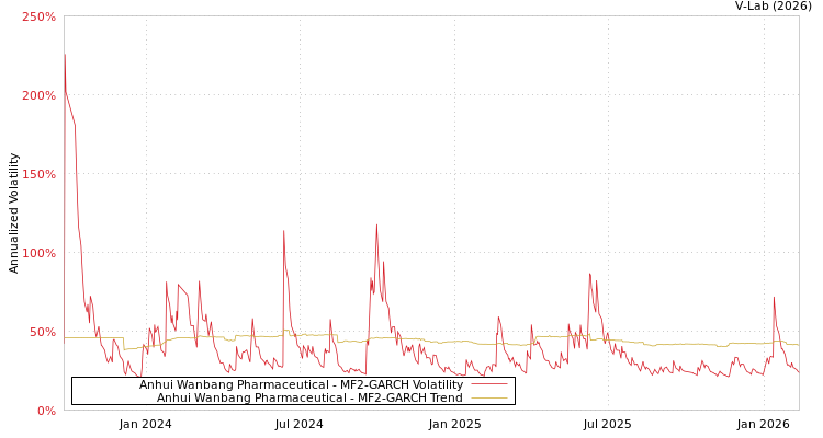graph of Anhui Wanbang Pharmaceutical MF2-GARCH