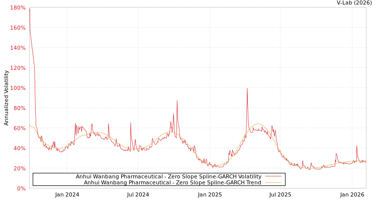 graph of Anhui Wanbang Pharmaceutical S0GARCH
