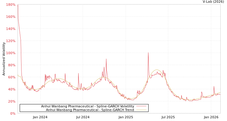 graph of Anhui Wanbang Pharmaceutical SGARCH